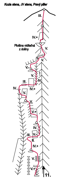 Schéma cesty:10. Pilier (V+) 3,5h